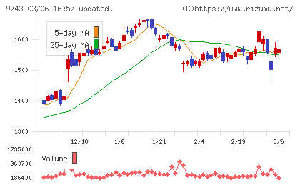 丹青社チャート