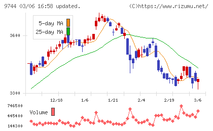 メイテックグループホールディングスチャート