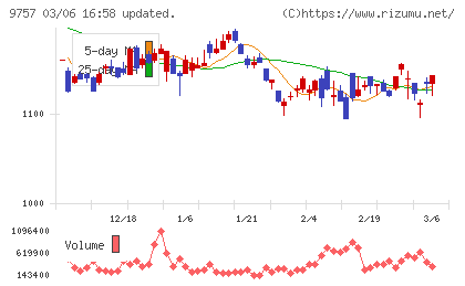 船井総研ホールディングスチャート