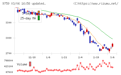 ＮＳＤチャート