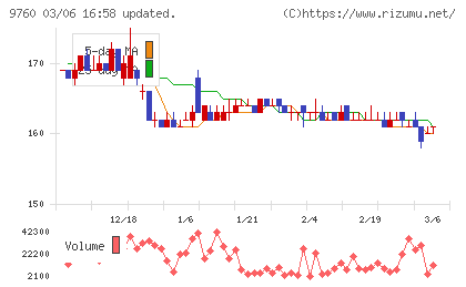 進学会ホールディングスチャート