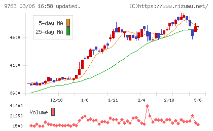丸建リースチャート