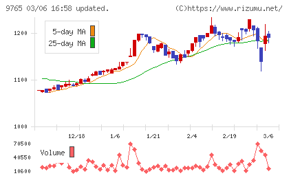 オオバチャート