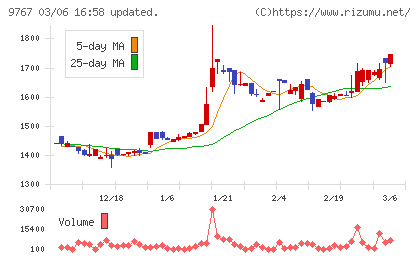 日建工学チャート