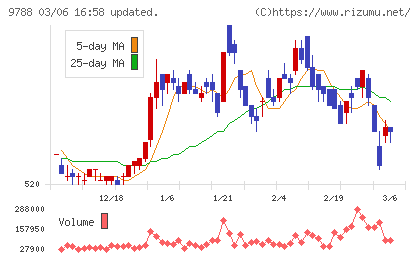 ナックチャート