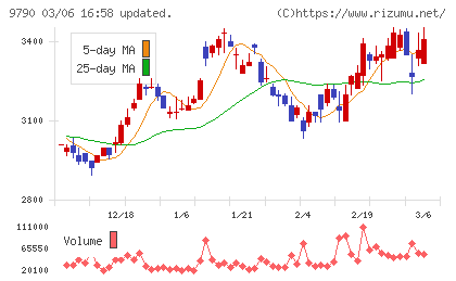 福井コンピュータホールディングスチャート