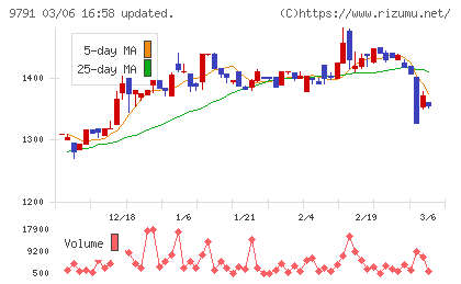 ビケンテクノチャート