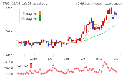 ダイセキチャート