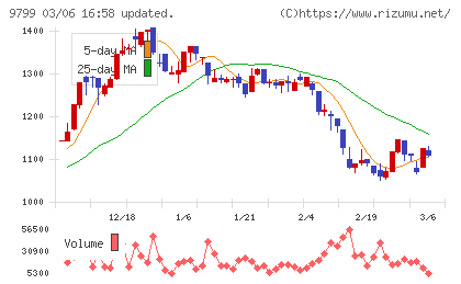 旭情報サービスチャート