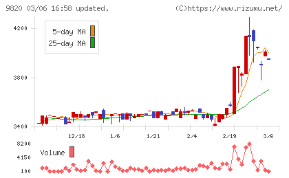 エムティジェネックスチャート
