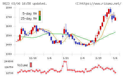 マミーマートホールディングスチャート
