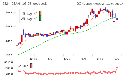 泉州電業チャート