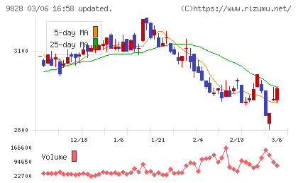 Ｇｅｎｋｉ　Ｇｌｏｂａｌ　Ｄｉｎｉｎｇ　Ｃｏｎｃｅｐｔｓチャート