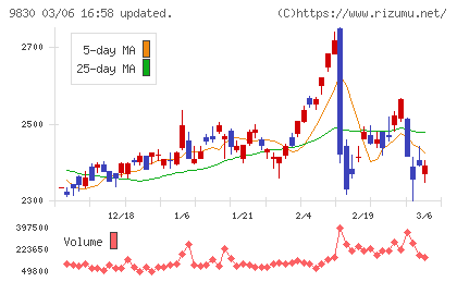 トラスコ中山チャート
