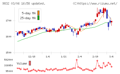 オートバックスセブンチャート
