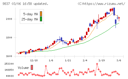 モリトチャート