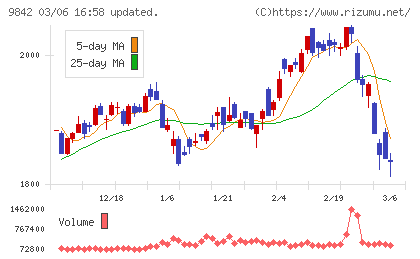 アークランズチャート