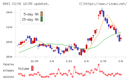 ニトリホールディングスチャート
