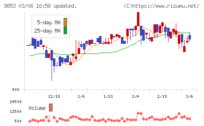 銀座ルノアールチャート