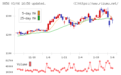 ケーユーホールディングスチャート