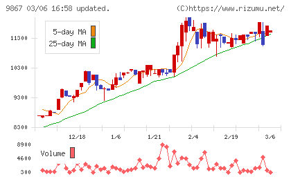 ソレキアチャート