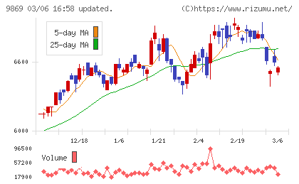 加藤産業チャート
