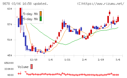セキドチャート