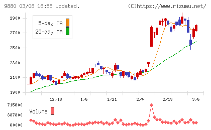 イノテックチャート