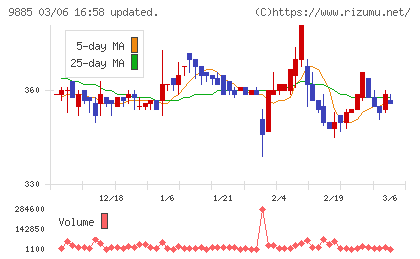 シャルレチャート