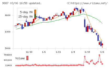 松屋フーズホールディングスチャート