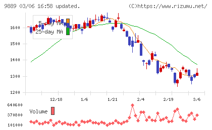 ＪＢＣＣホールディングスチャート