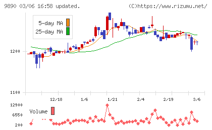 マキヤチャート