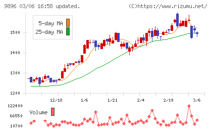 ＪＫホールディングスチャート