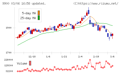 サガミホールディングスチャート