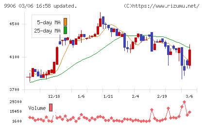 藤井産業チャート