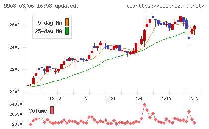 Ｄｅｎｋｅｉチャート