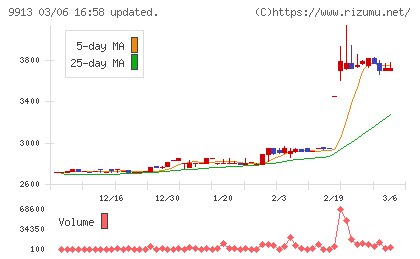 日邦産業チャート