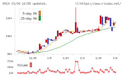 植松商会チャート