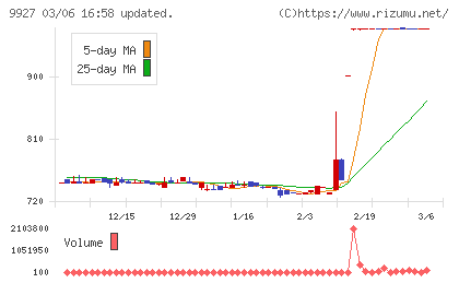 ワットマンチャート