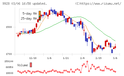 ミロク情報サービスチャート