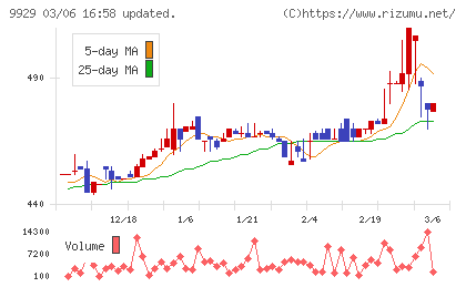 平和紙業チャート