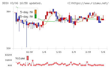 北沢産業チャート