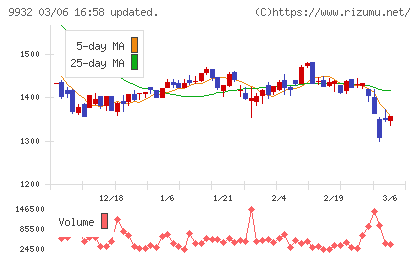 杉本商事チャート