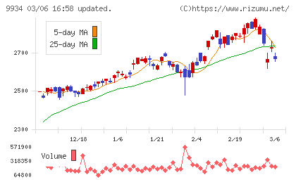 因幡電機産業チャート