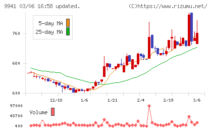 太洋物産チャート