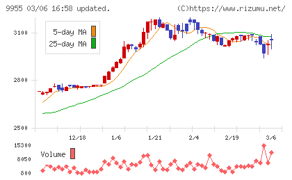 ヨンキュウチャート