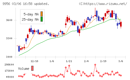 バローホールディングスチャート