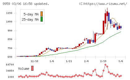 アシードホールディングスチャート