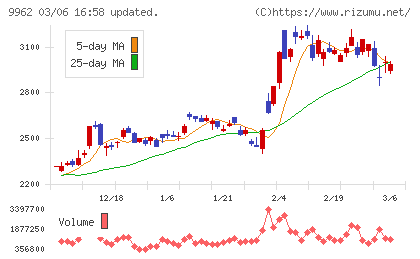 ミスミグループ本社チャート