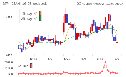 ベルクチャート